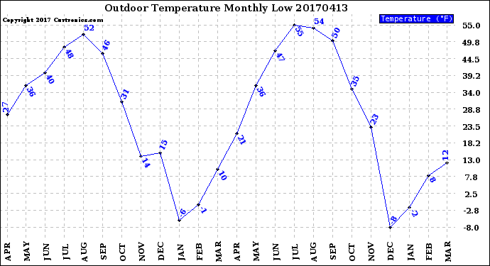 Milwaukee Weather Outdoor Temperature<br>Monthly Low