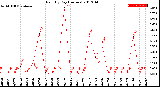 Milwaukee Weather Rain<br>By Day<br>(Inches)