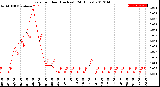 Milwaukee Weather Rain<br>per Hour<br>(Inches)<br>(24 Hours)