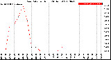 Milwaukee Weather Rain Rate<br>per Hour<br>(24 Hours)