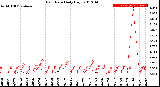 Milwaukee Weather Rain Rate<br>Daily High