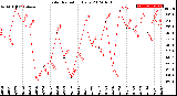 Milwaukee Weather Solar Radiation<br>Daily