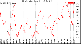 Milwaukee Weather THSW Index<br>Daily High