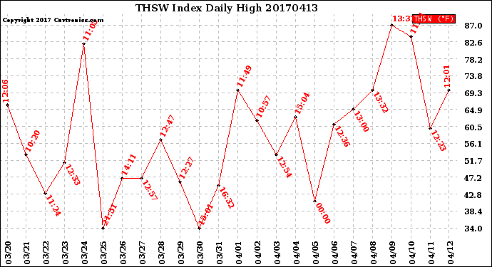 Milwaukee Weather THSW Index<br>Daily High