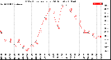 Milwaukee Weather THSW Index<br>per Hour<br>(24 Hours)