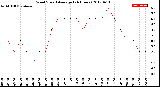 Milwaukee Weather Wind Speed<br>Average<br>(24 Hours)