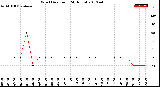 Milwaukee Weather Wind Direction<br>(24 Hours)