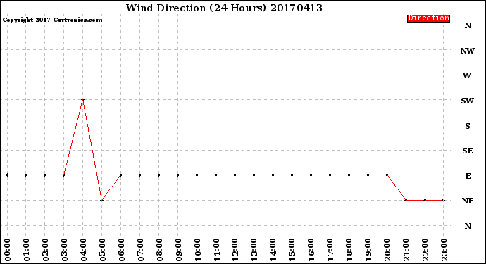 Milwaukee Weather Wind Direction<br>(24 Hours)