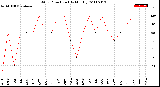 Milwaukee Weather Wind Direction<br>(By Month)