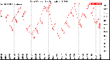 Milwaukee Weather Wind Speed<br>Daily High