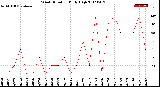 Milwaukee Weather Wind Direction<br>Daily High