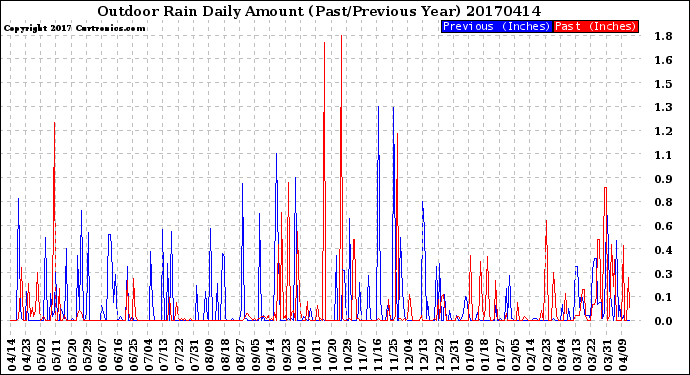 Milwaukee Weather Outdoor Rain<br>Daily Amount<br>(Past/Previous Year)