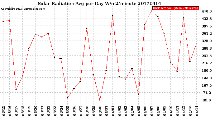 Milwaukee Weather Solar Radiation<br>Avg per Day W/m2/minute