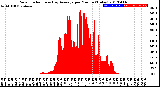 Milwaukee Weather Solar Radiation<br>& Day Average<br>per Minute<br>(Today)