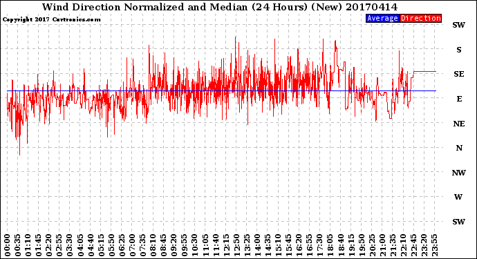 Milwaukee Weather Wind Direction<br>Normalized and Median<br>(24 Hours) (New)