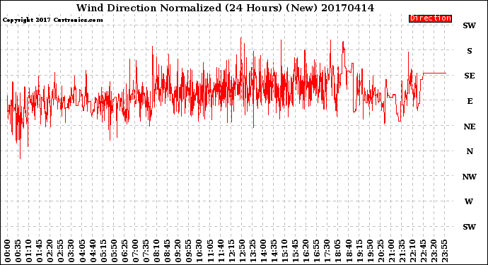 Milwaukee Weather Wind Direction<br>Normalized<br>(24 Hours) (New)