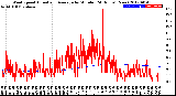 Milwaukee Weather Wind Speed<br>Actual and Average<br>by Minute<br>(24 Hours) (New)