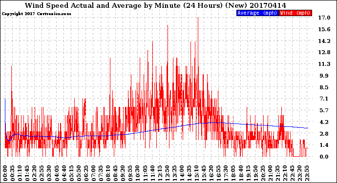 Milwaukee Weather Wind Speed<br>Actual and Average<br>by Minute<br>(24 Hours) (New)