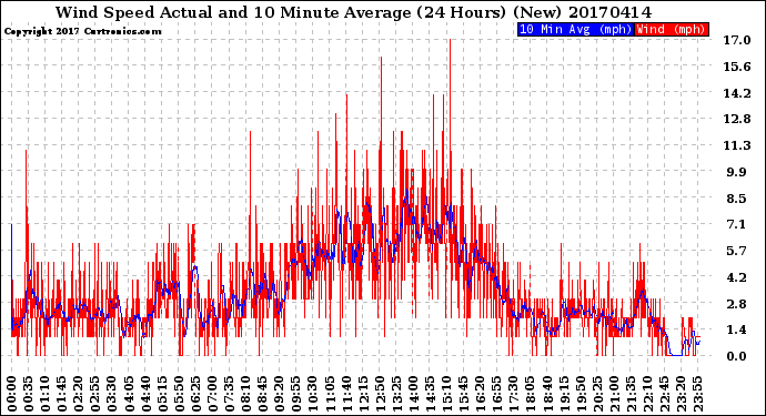 Milwaukee Weather Wind Speed<br>Actual and 10 Minute<br>Average<br>(24 Hours) (New)