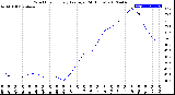 Milwaukee Weather Wind Chill<br>Hourly Average<br>(24 Hours)