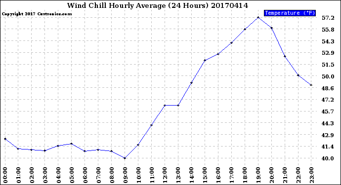 Milwaukee Weather Wind Chill<br>Hourly Average<br>(24 Hours)