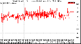 Milwaukee Weather Wind Direction<br>Normalized<br>(24 Hours) (Old)