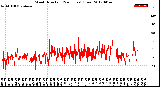 Milwaukee Weather Wind Direction<br>(24 Hours) (Raw)