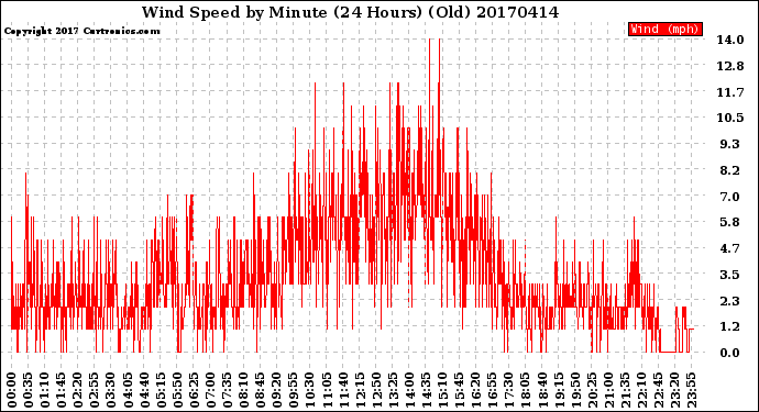 Milwaukee Weather Wind Speed<br>by Minute<br>(24 Hours) (Old)