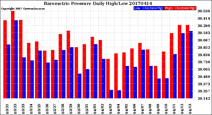 Milwaukee Weather Barometric Pressure<br>Daily High/Low