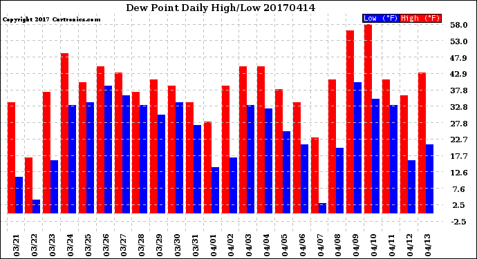 Milwaukee Weather Dew Point<br>Daily High/Low