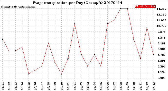 Milwaukee Weather Evapotranspiration<br>per Day (Ozs sq/ft)