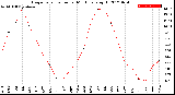 Milwaukee Weather Evapotranspiration<br>per Month (qts sq/ft)