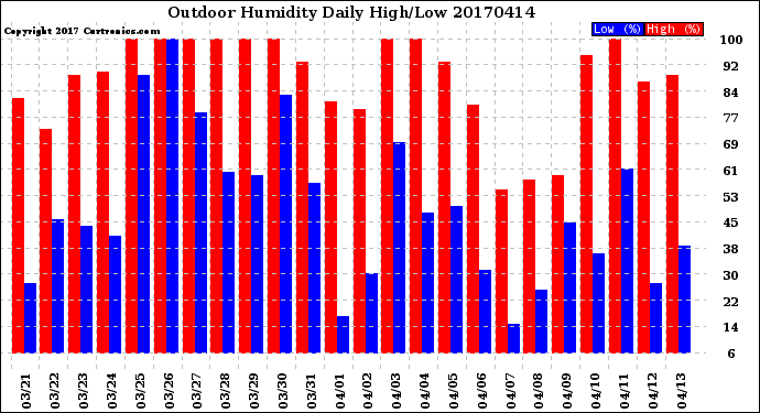 Milwaukee Weather Outdoor Humidity<br>Daily High/Low