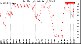 Milwaukee Weather Outdoor Humidity<br>Daily High