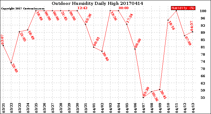 Milwaukee Weather Outdoor Humidity<br>Daily High