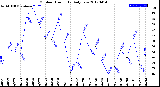 Milwaukee Weather Outdoor Humidity<br>Daily Low