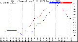 Milwaukee Weather Outdoor Temperature<br>vs Wind Chill<br>(24 Hours)