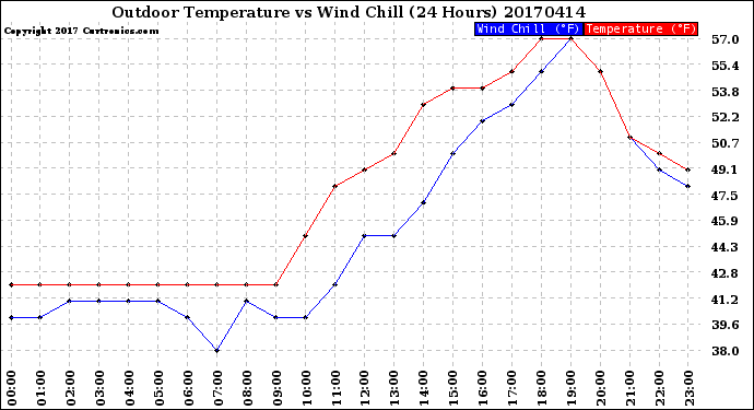 Milwaukee Weather Outdoor Temperature<br>vs Wind Chill<br>(24 Hours)