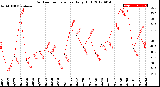 Milwaukee Weather Outdoor Temperature<br>Daily High