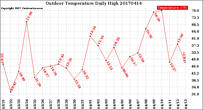 Milwaukee Weather Outdoor Temperature<br>Daily High