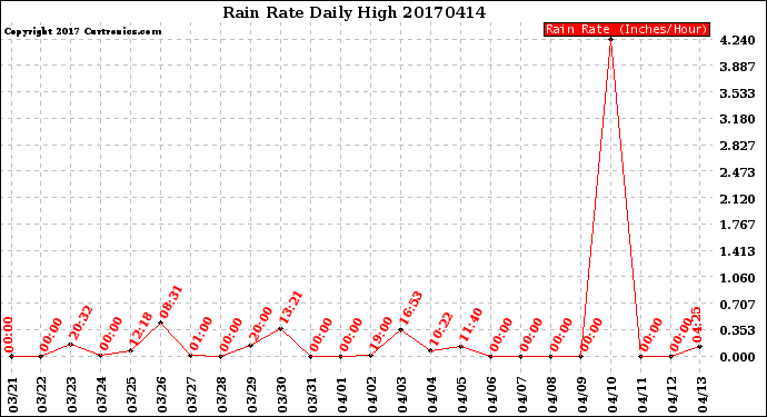 Milwaukee Weather Rain Rate<br>Daily High