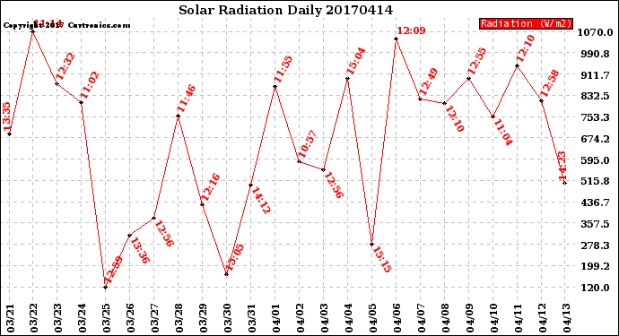 Milwaukee Weather Solar Radiation<br>Daily