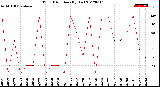 Milwaukee Weather Wind Direction<br>(By Day)