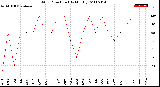 Milwaukee Weather Wind Direction<br>(By Month)