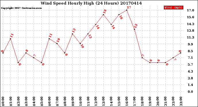 Milwaukee Weather Wind Speed<br>Hourly High<br>(24 Hours)