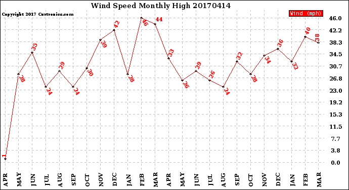 Milwaukee Weather Wind Speed<br>Monthly High