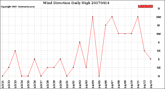 Milwaukee Weather Wind Direction<br>Daily High