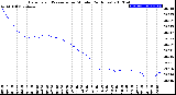 Milwaukee Weather Barometric Pressure<br>per Minute<br>(24 Hours)