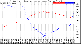 Milwaukee Weather Outdoor Humidity<br>vs Temperature<br>Every 5 Minutes