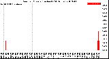 Milwaukee Weather Rain<br>per Minute<br>(Inches)<br>(24 Hours)